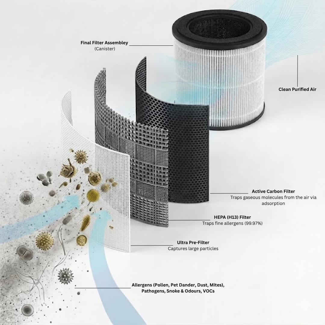 NuVibe™ HEPA + Activated Carbon Air Purifier Filter